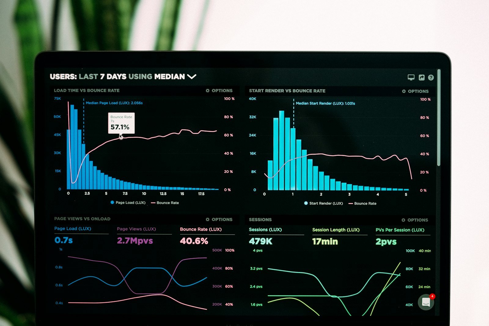 Analytics dashboard on a laptop screen showing bounce rate, page views and session data