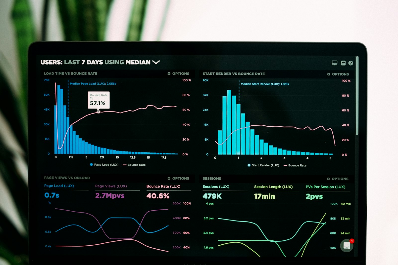 Website analytics dashboard showing page load and bounce rate data, relevant to optimising a website for AI Overviews and search visibility